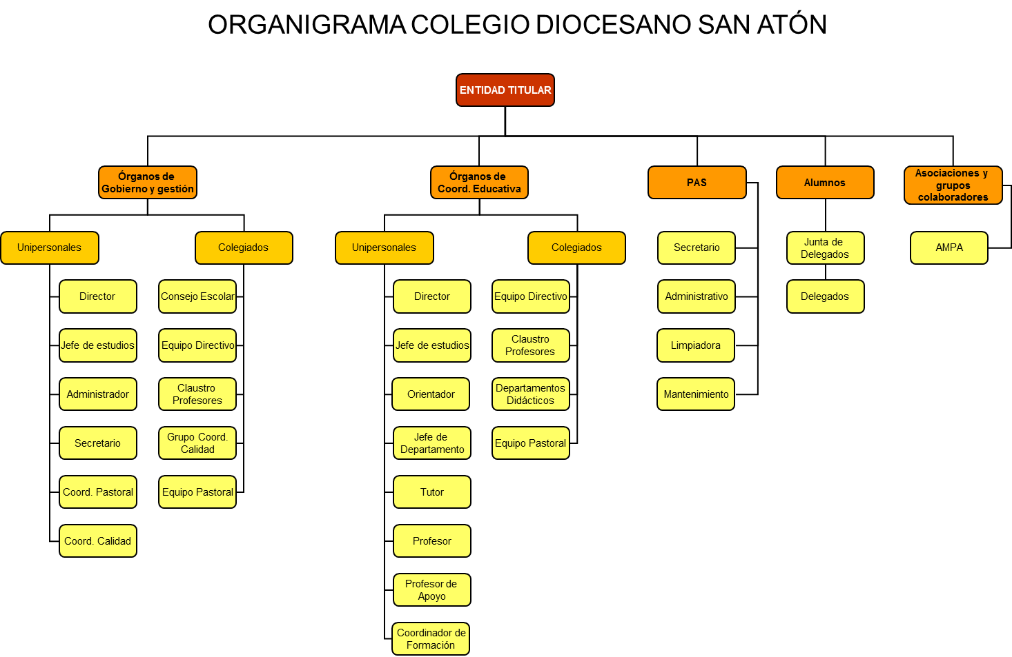 organigrama